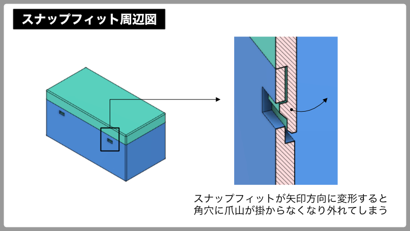 スナップフィット（嵌合爪）を用いた筐体設計の進め方：スナップフィット周辺図