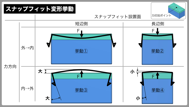 スナップフィット（嵌合爪）を用いた筐体設計の進め方：スナップフィット変形挙動