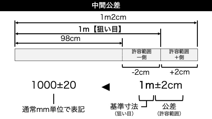 製品設計のいろは:公差の意味と表記方法_中間公差