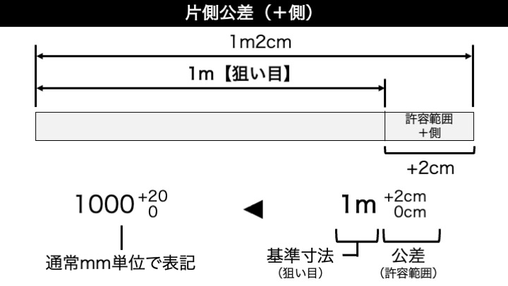 製品設計のいろは:公差の意味と表記方法_片側公差+側