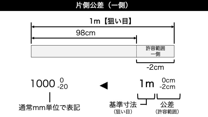 製品設計のいろは:公差の意味と表記方法_片側公差-側